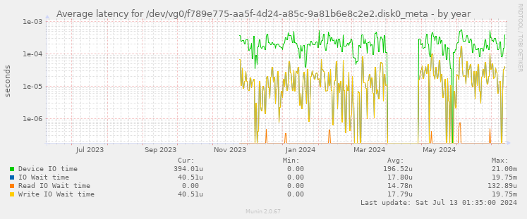 Average latency for /dev/vg0/f789e775-aa5f-4d24-a85c-9a81b6e8c2e2.disk0_meta