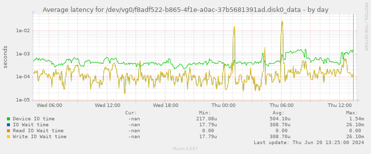 Average latency for /dev/vg0/f8adf522-b865-4f1e-a0ac-37b5681391ad.disk0_data