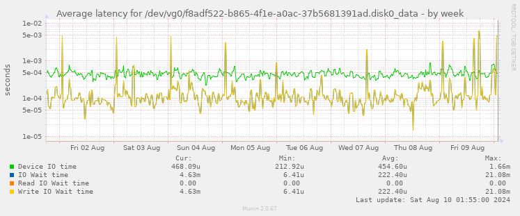 Average latency for /dev/vg0/f8adf522-b865-4f1e-a0ac-37b5681391ad.disk0_data