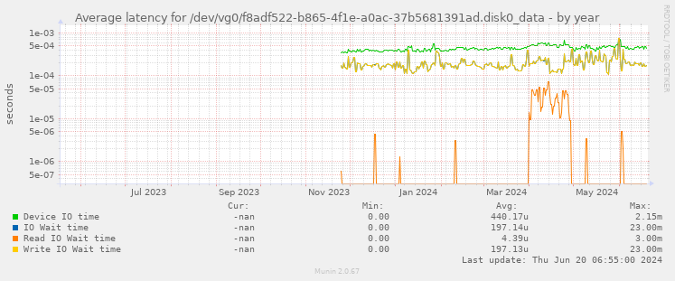 Average latency for /dev/vg0/f8adf522-b865-4f1e-a0ac-37b5681391ad.disk0_data
