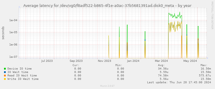 Average latency for /dev/vg0/f8adf522-b865-4f1e-a0ac-37b5681391ad.disk0_meta