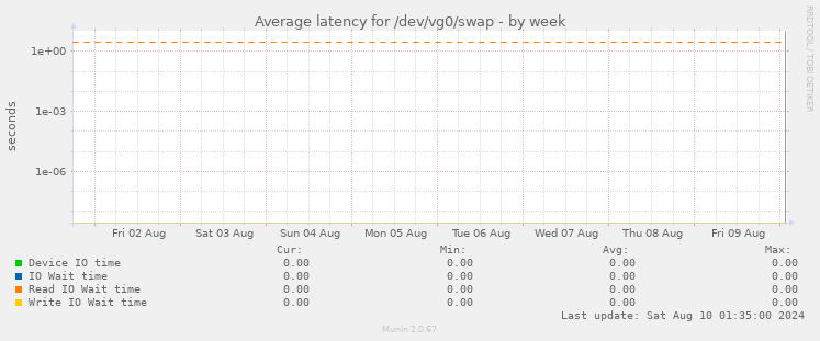 Average latency for /dev/vg0/swap