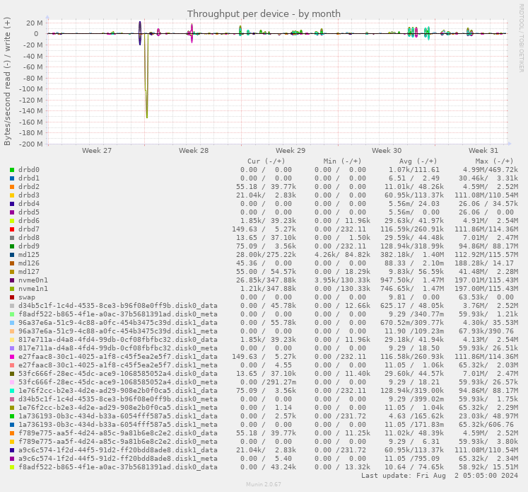 Throughput per device