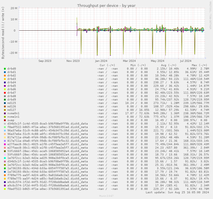 Throughput per device