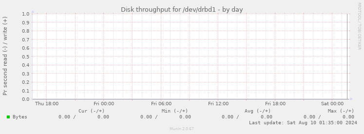 Disk throughput for /dev/drbd1