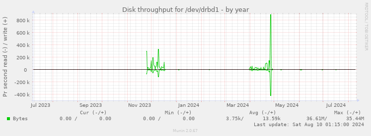 Disk throughput for /dev/drbd1