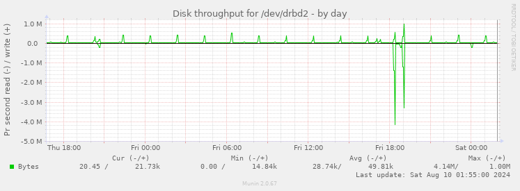 Disk throughput for /dev/drbd2