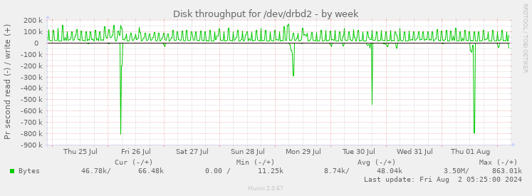 Disk throughput for /dev/drbd2