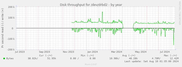 Disk throughput for /dev/drbd2