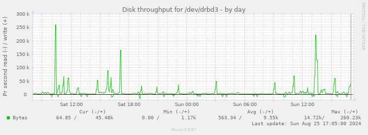 Disk throughput for /dev/drbd3