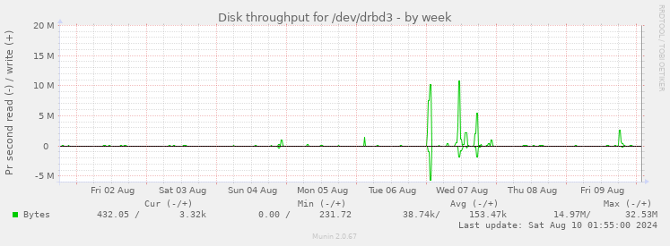 Disk throughput for /dev/drbd3