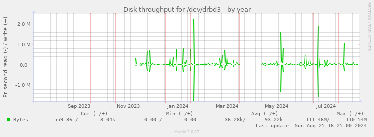 Disk throughput for /dev/drbd3