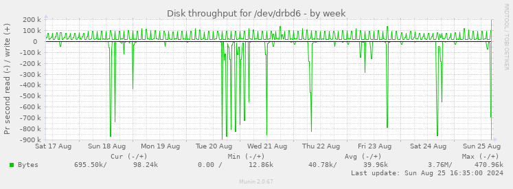 Disk throughput for /dev/drbd6