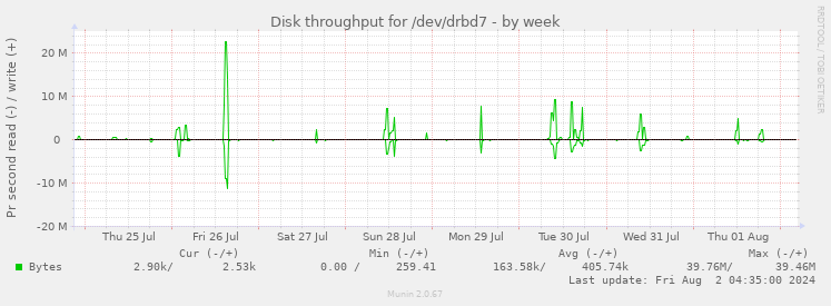 Disk throughput for /dev/drbd7