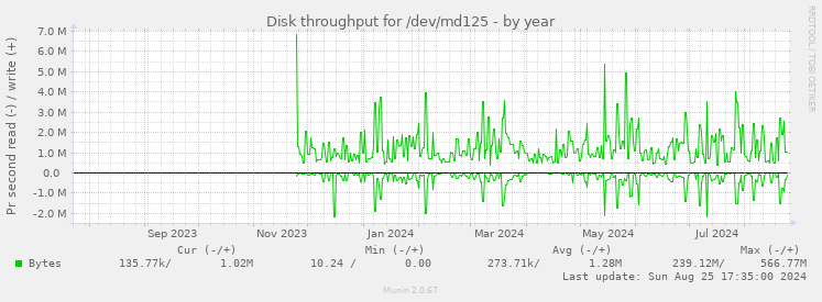 Disk throughput for /dev/md125