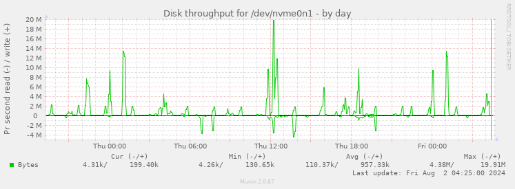 Disk throughput for /dev/nvme0n1