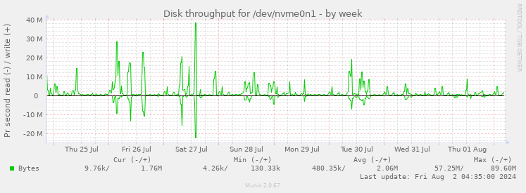 Disk throughput for /dev/nvme0n1