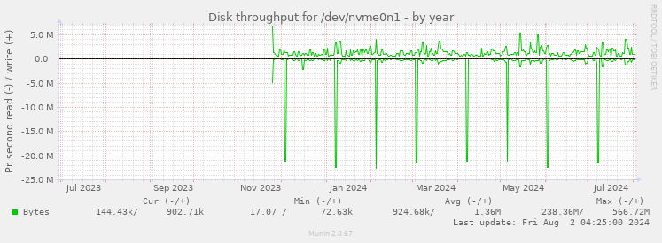 Disk throughput for /dev/nvme0n1