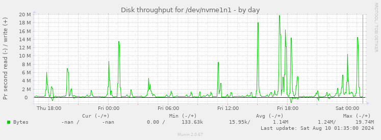 Disk throughput for /dev/nvme1n1