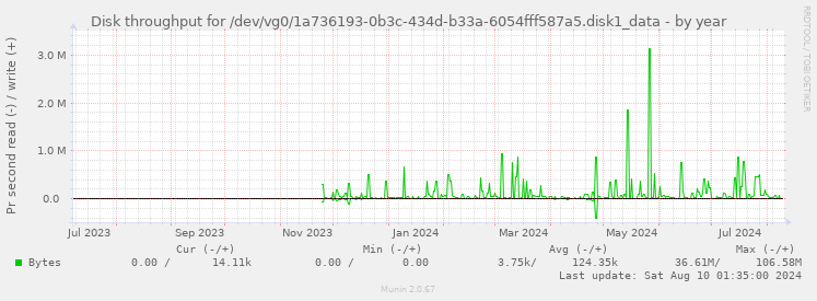 Disk throughput for /dev/vg0/1a736193-0b3c-434d-b33a-6054fff587a5.disk1_data