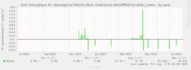 Disk throughput for /dev/vg0/1a736193-0b3c-434d-b33a-6054fff587a5.disk1_meta