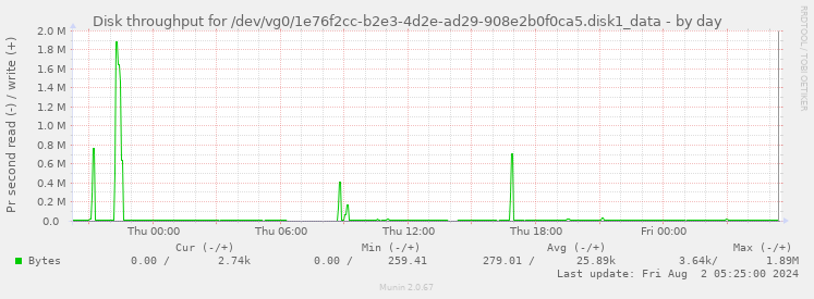 Disk throughput for /dev/vg0/1e76f2cc-b2e3-4d2e-ad29-908e2b0f0ca5.disk1_data