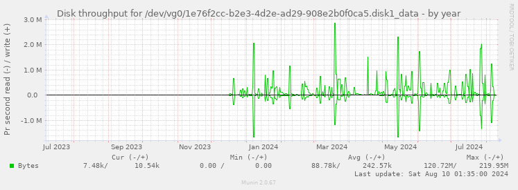 Disk throughput for /dev/vg0/1e76f2cc-b2e3-4d2e-ad29-908e2b0f0ca5.disk1_data