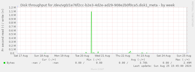 Disk throughput for /dev/vg0/1e76f2cc-b2e3-4d2e-ad29-908e2b0f0ca5.disk1_meta