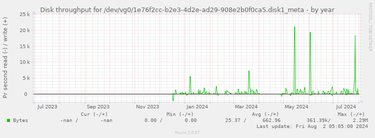 Disk throughput for /dev/vg0/1e76f2cc-b2e3-4d2e-ad29-908e2b0f0ca5.disk1_meta