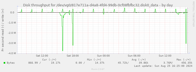 Disk throughput for /dev/vg0/817e711a-d4a8-4fd4-99db-0cf08fbfbc32.disk0_data