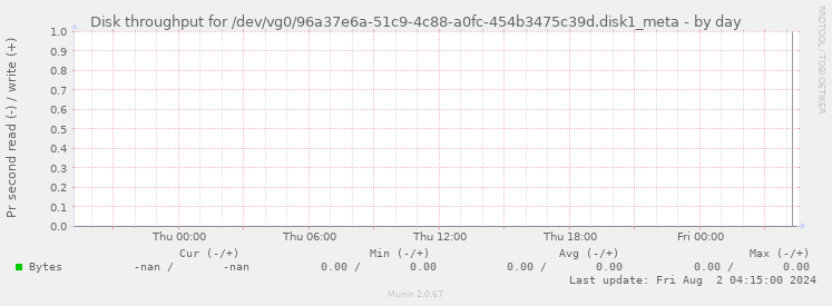 Disk throughput for /dev/vg0/96a37e6a-51c9-4c88-a0fc-454b3475c39d.disk1_meta