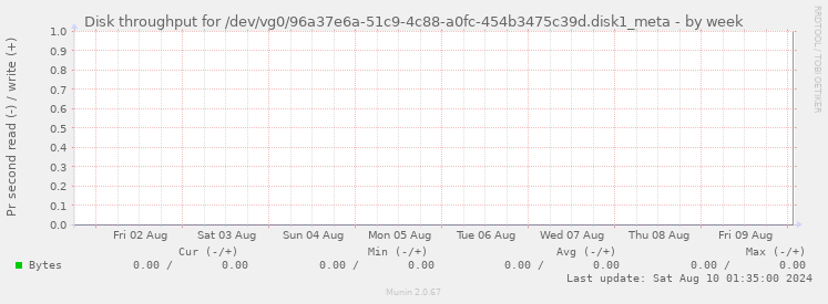 Disk throughput for /dev/vg0/96a37e6a-51c9-4c88-a0fc-454b3475c39d.disk1_meta