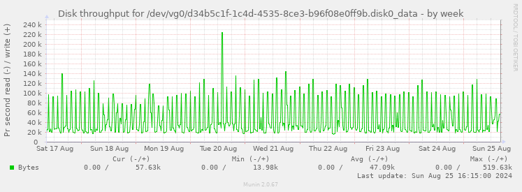 Disk throughput for /dev/vg0/d34b5c1f-1c4d-4535-8ce3-b96f08e0ff9b.disk0_data