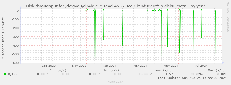 Disk throughput for /dev/vg0/d34b5c1f-1c4d-4535-8ce3-b96f08e0ff9b.disk0_meta