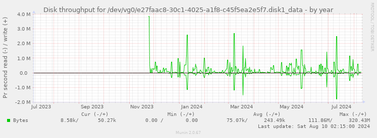 Disk throughput for /dev/vg0/e27faac8-30c1-4025-a1f8-c45f5ea2e5f7.disk1_data