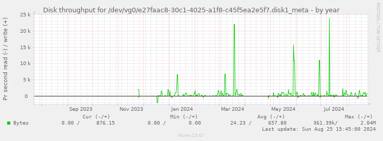 Disk throughput for /dev/vg0/e27faac8-30c1-4025-a1f8-c45f5ea2e5f7.disk1_meta