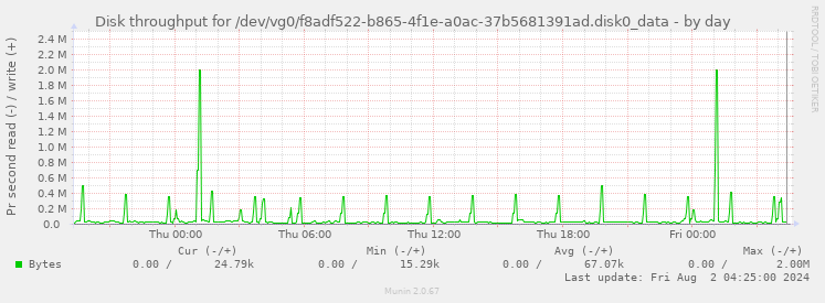 Disk throughput for /dev/vg0/f8adf522-b865-4f1e-a0ac-37b5681391ad.disk0_data