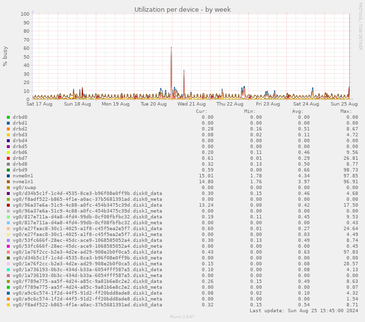 Utilization per device