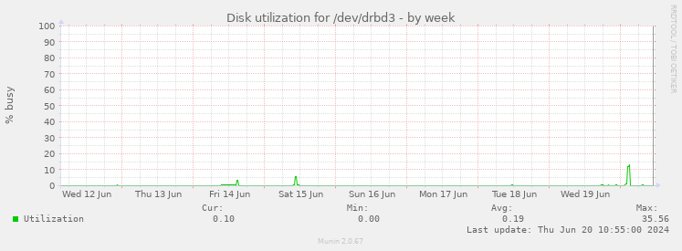 Disk utilization for /dev/drbd3