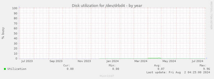 Disk utilization for /dev/drbd4