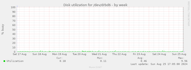 Disk utilization for /dev/drbd6