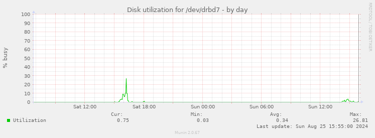 Disk utilization for /dev/drbd7