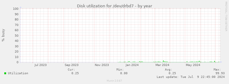 Disk utilization for /dev/drbd7