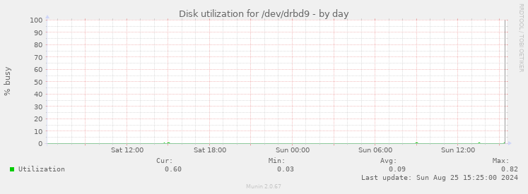 Disk utilization for /dev/drbd9