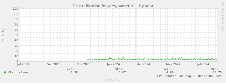 Disk utilization for /dev/nvme0n1