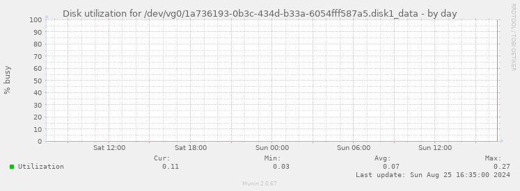 Disk utilization for /dev/vg0/1a736193-0b3c-434d-b33a-6054fff587a5.disk1_data