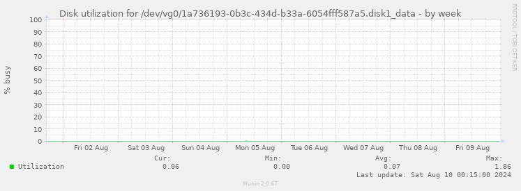 Disk utilization for /dev/vg0/1a736193-0b3c-434d-b33a-6054fff587a5.disk1_data