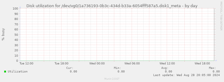 Disk utilization for /dev/vg0/1a736193-0b3c-434d-b33a-6054fff587a5.disk1_meta