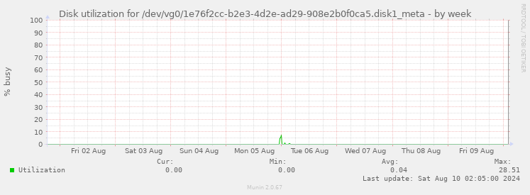 Disk utilization for /dev/vg0/1e76f2cc-b2e3-4d2e-ad29-908e2b0f0ca5.disk1_meta