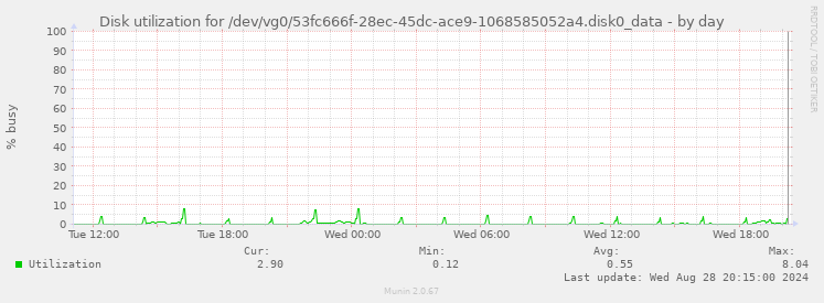 Disk utilization for /dev/vg0/53fc666f-28ec-45dc-ace9-1068585052a4.disk0_data